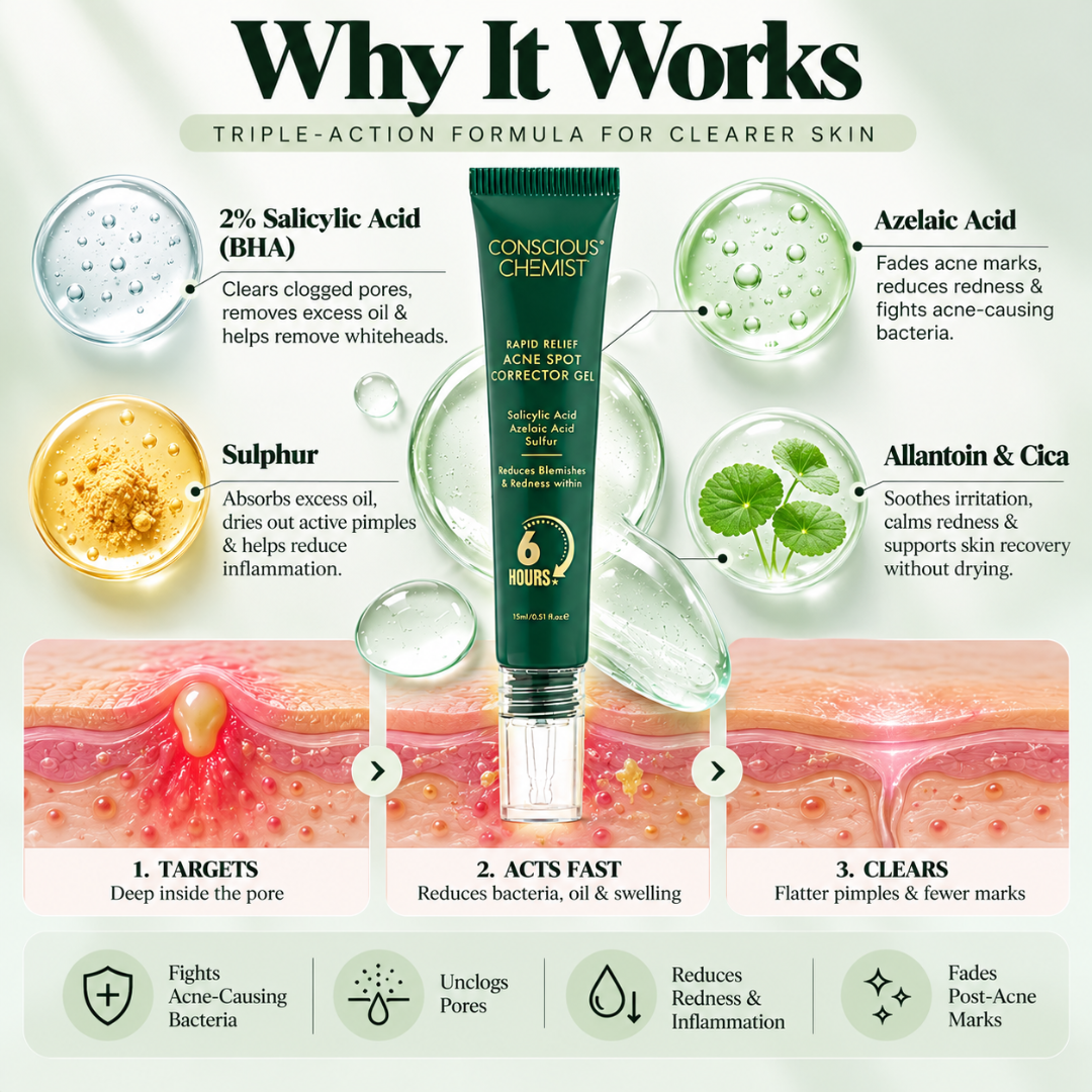 Conscious Chemist Rapid Relief Acne Spot Corrector Gel – Triple-Action Formula with Salicylic Acid & Sulfur, Fades Blemishes & Redness in 6 Hours for Clear Skin